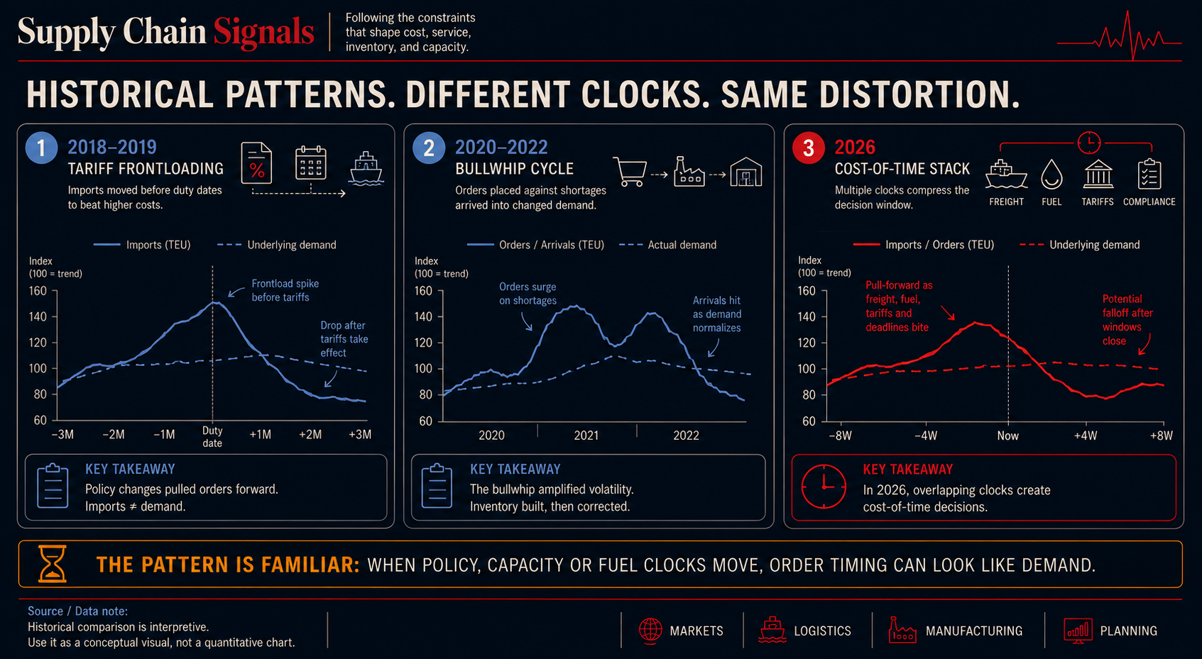 Historical patterns comparison showing 2018-2019 tariff frontloading, the 2020-2022 bullwhip cycle, and the 2026 cost-of-time stack as repeated supply-chain timing distortions.